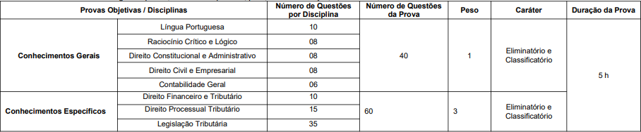 Distribuição de matérias da prova objetiva do concurso Sefaz SC