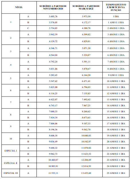Tabela salaria da Polícia Penal RN