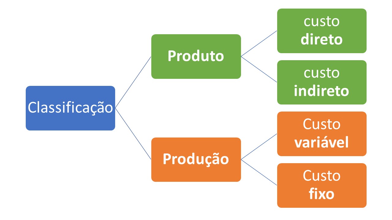 Ciclo da contabilidade de custos