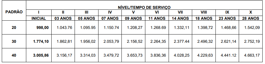 Tabela salarial