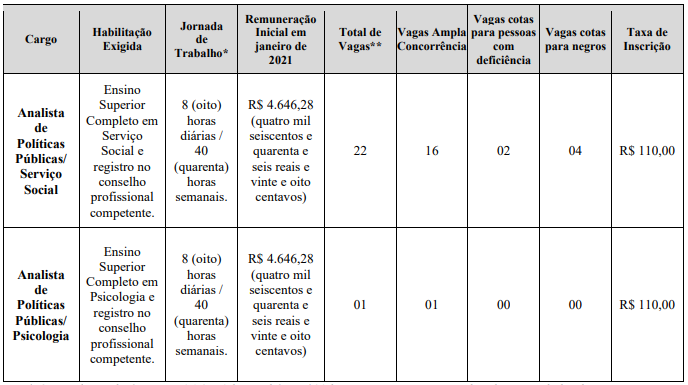 Distribuição das vagas