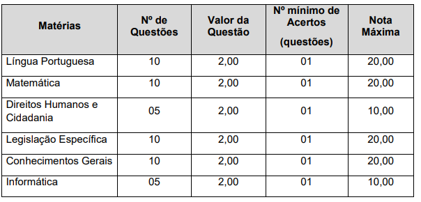 Quadro das disciplinas cobradas no último concurso para Soldado do Rio Grande do Sul