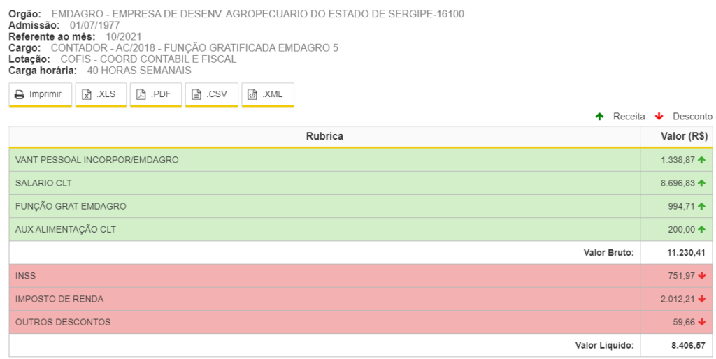 Remuneração real do cargo de Contador na EMDAGRO para 40 horas semanais