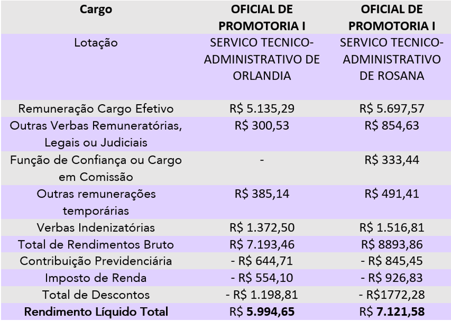 OFICIAL DE PROMOTORIA DO MPSP: