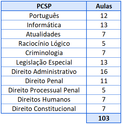 Número de aulas para a PCSP