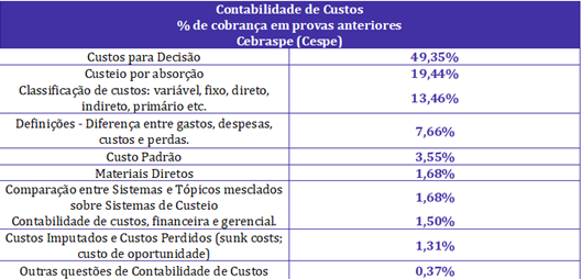 Temas mais relevantes em Contabilidade de Custos