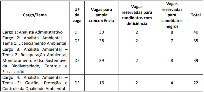 Distribuição das vagas do concurso IBAMA aos cargos de Analista Administrativo e Ambiental.