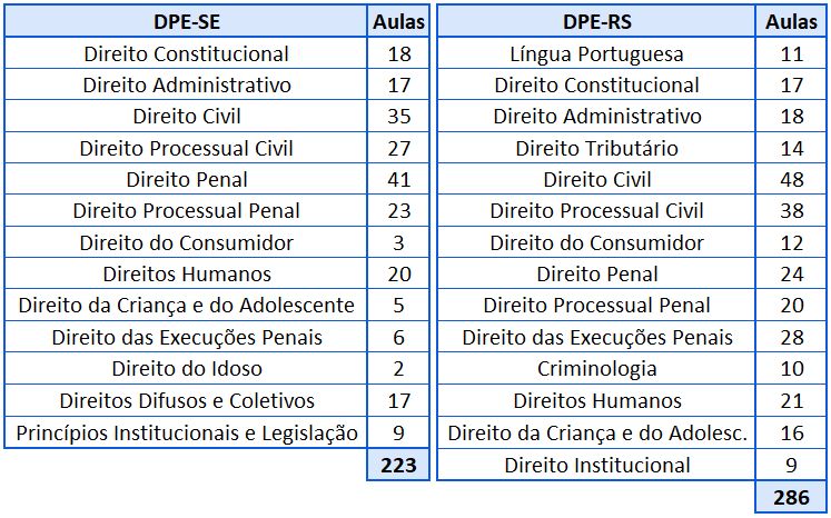 Número de aulas para a DPE-SE e DPE-RS