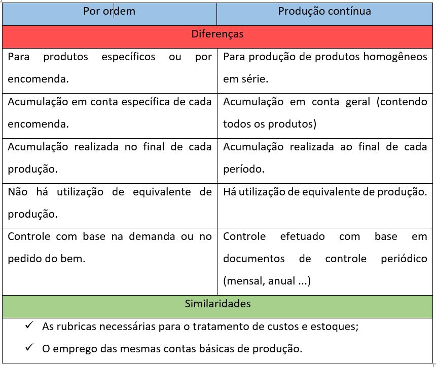 Resumo Final sobre os sistemas de acumulação por ordem de produção e por produção contínua.