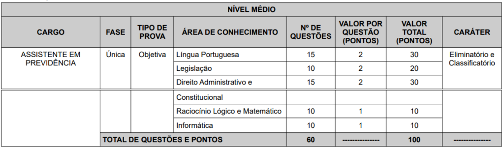 Quadro de prova objetiva do concurso IPE PREV - Assistente em Previdência