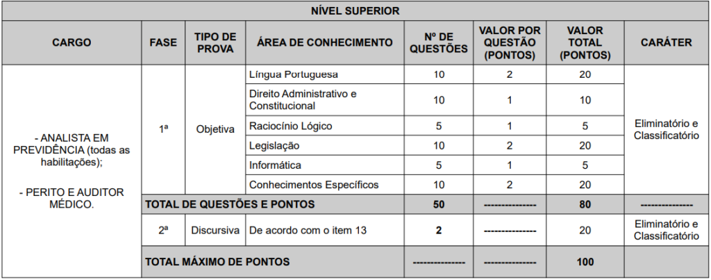 Quadro de prova objetiva do concurso IPE PREV - Analista, Perito e Auditor