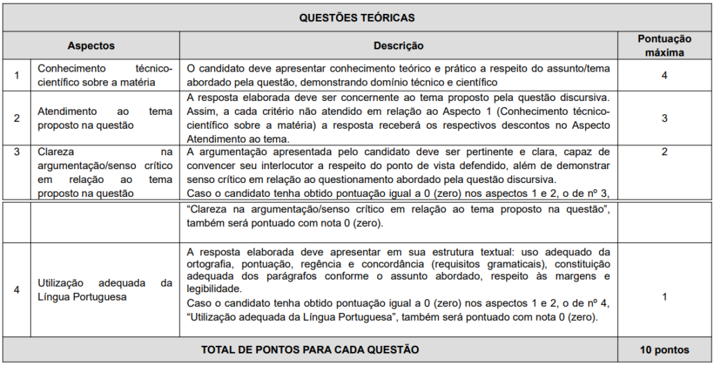 Quadro de critérios de correção da prova discursiva do concurso IPE PREV