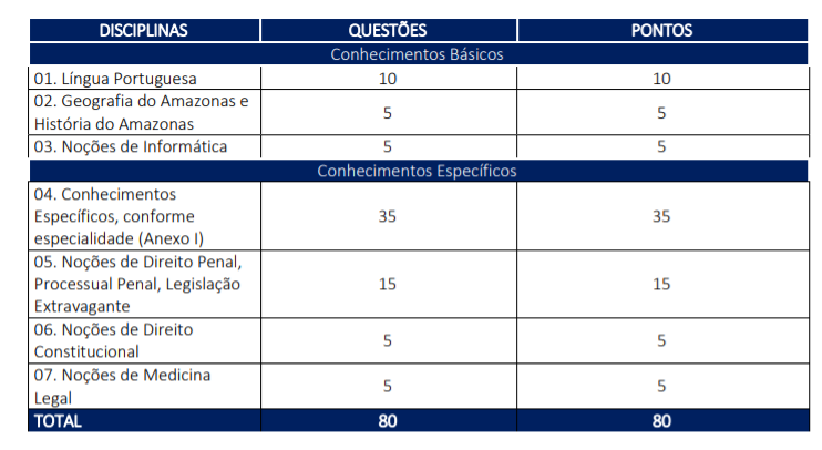 Quadro de disciplinas cobradas nas provas para Perito Legista