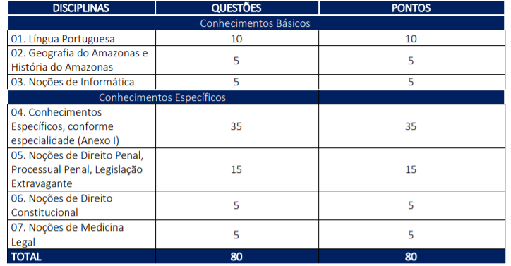 Quadro de disciplinas exigidas nas provas para Perito Odonto