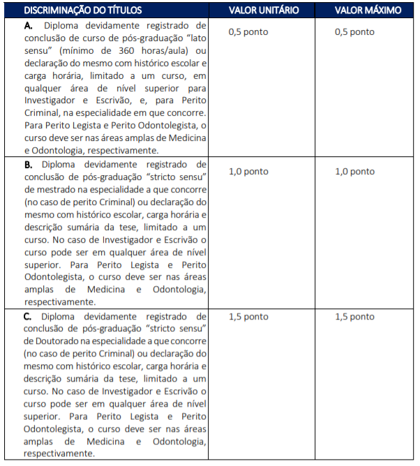 Quadro de atribuição de pontos na Prova de Títulos do concurso PC AM