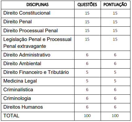 Quadro de disciplinas exigidas nas provas para Delegado