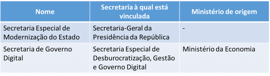 Secretarias especiais - Governo Digital, para a prova da CGU.