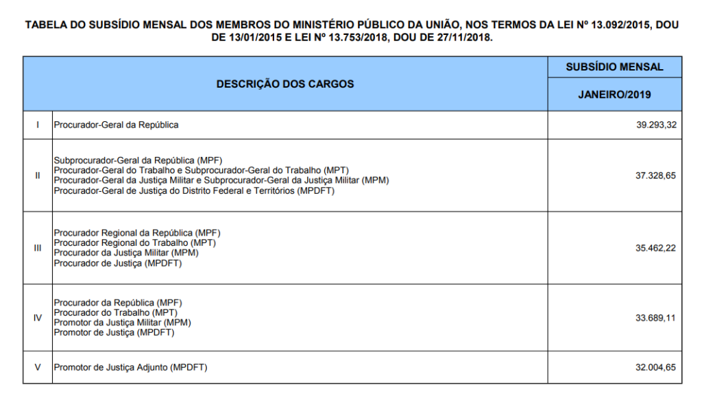 estrutura remuneratória para o concurso mpf procurador