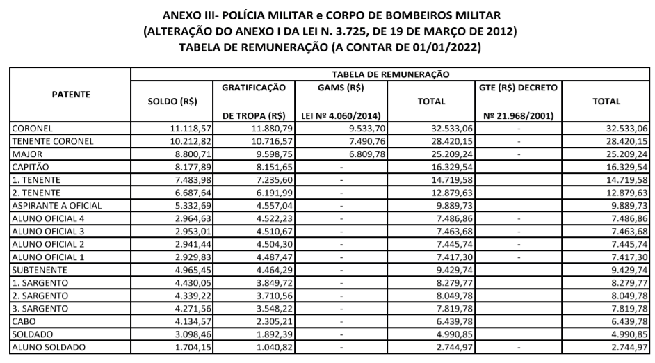 Tabela remuneratória da Polícia Militar e do Corpo de Bombeiros Militar do Amazonas separados por classe.