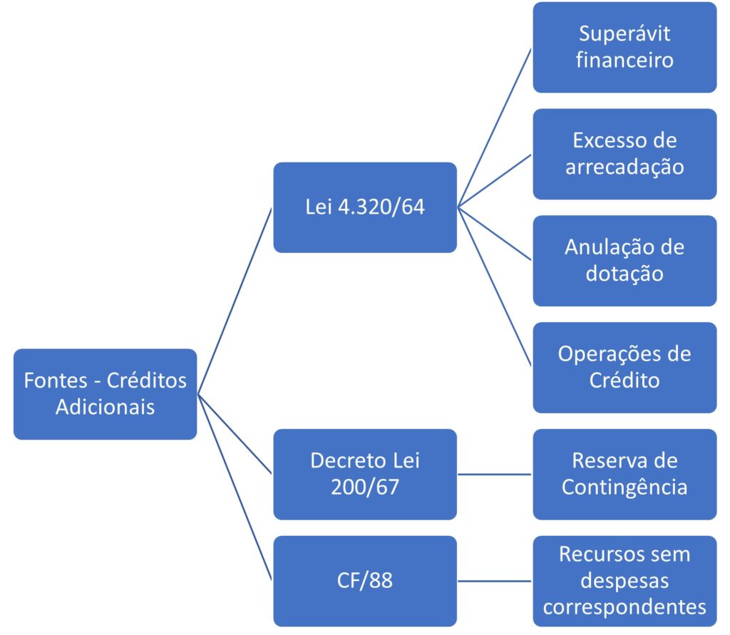 Créditos Adicionais: resumo das fontes para abertura.