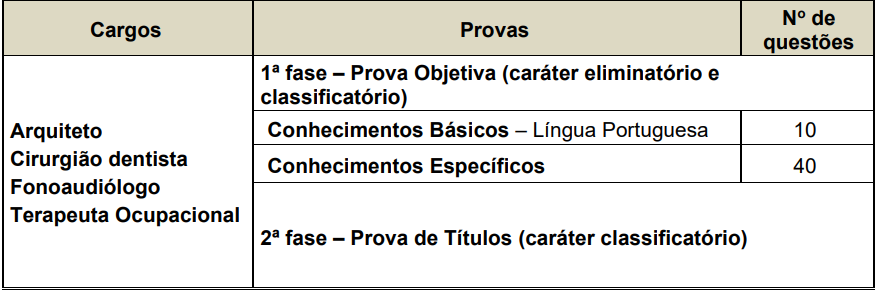 Etapas e provas dos editais Prefeitura de Santos