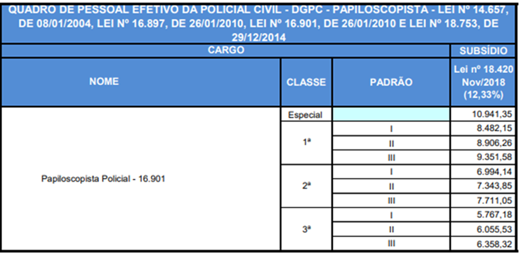 Remunerações do concurso PC GO