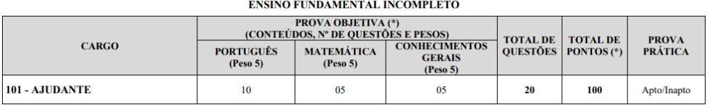 Quadro de prova objetiva do concurso SAE Ituiutaba