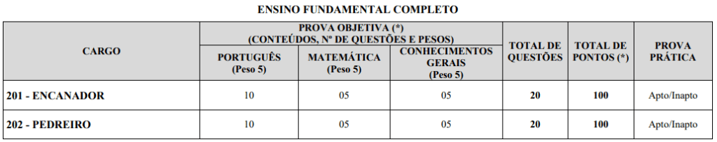 Quadro de prova objetiva do concurso SAE Ituiutaba