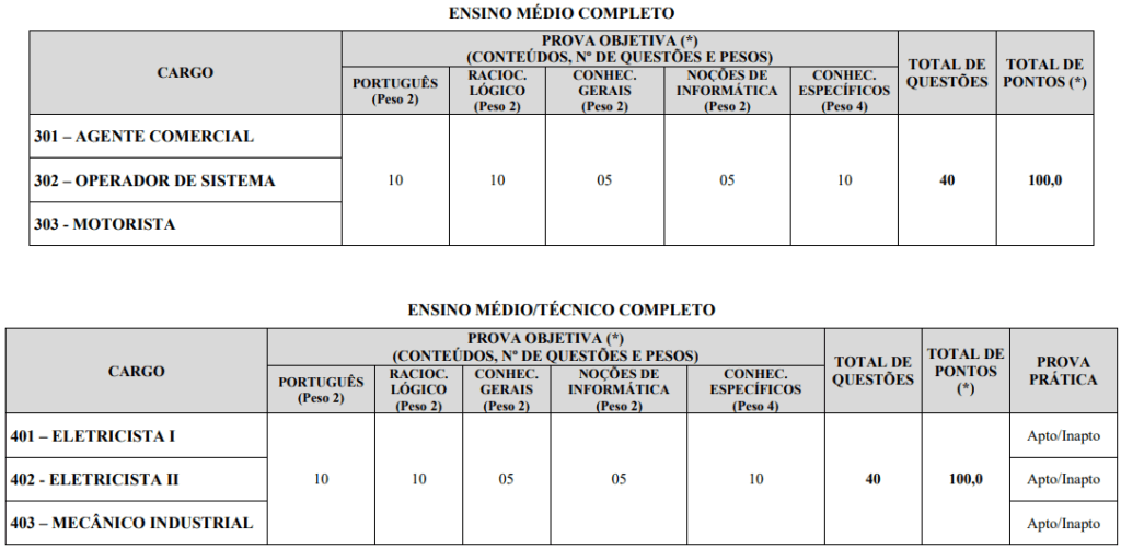Quadro de prova objetiva do concurso SAE Ituiutaba