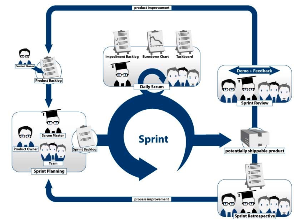 Scrum: imagem explicativa