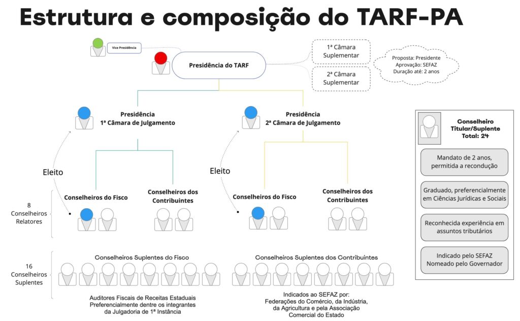 Estrutura e composição do TARF-PA