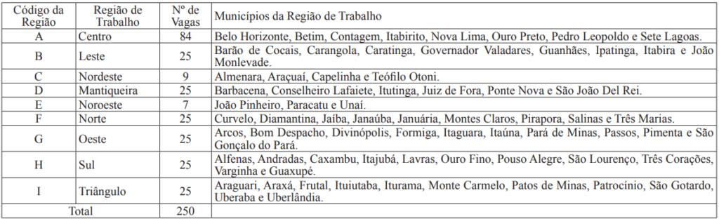 Quantitativo de vagas por região do edital do edital CEMIG