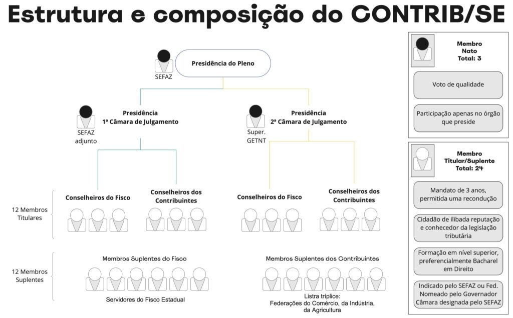 Estrutura e Composição do CONTRIB/SE