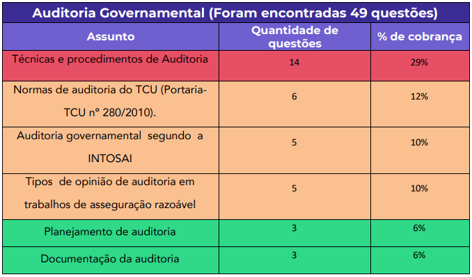 Análise Estatística - Auditoria Governamental para o TCU