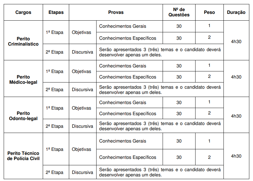 Tabela das disciplinas, número de questões e peso da 1ª e 2ª etapa.