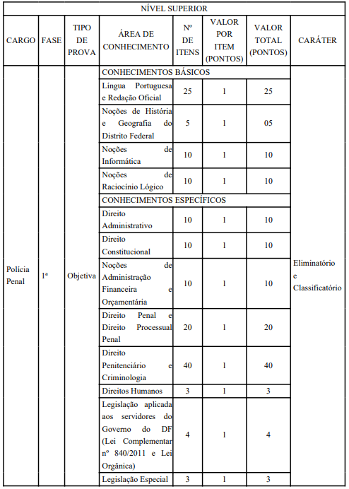 provas do concurso polícia penal DF