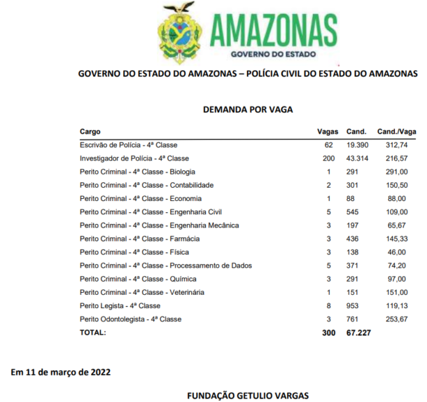 Concurso Pc Am Registra Mais De Mil Inscri Es Confira