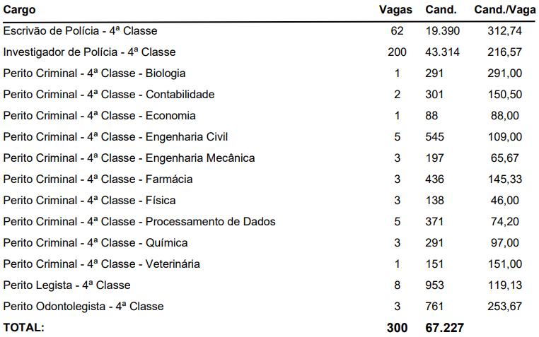 Curso Técnico com o maior índice candidato.vaga - Cursinho Decerto