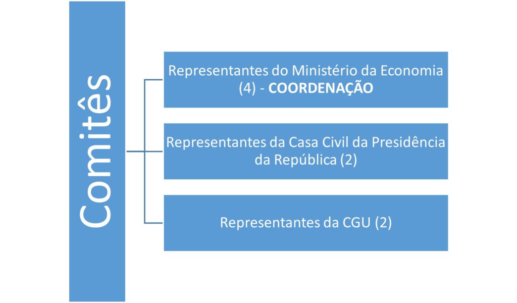 Decreto 9.834/19: resumo da composição dos Comitês do CMAP