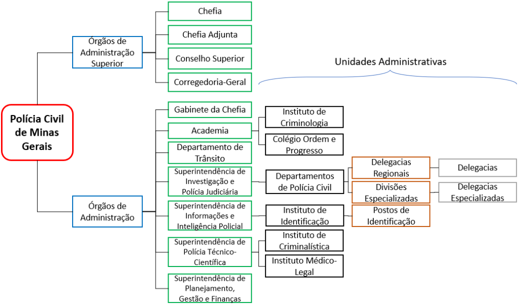 Estrutura Organizacional na PC-MG na Lei Orgânica