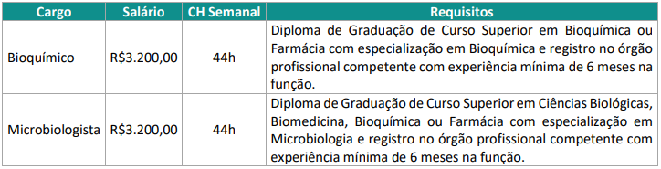 Retificação nos requisitos dos cargos de Bioquímico e Microbiologista do Concurso SSA Contagem