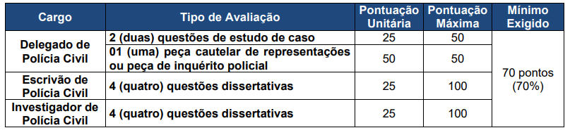 Quadro de Provas discursivas do concurso da Polícia Civil da Bahia