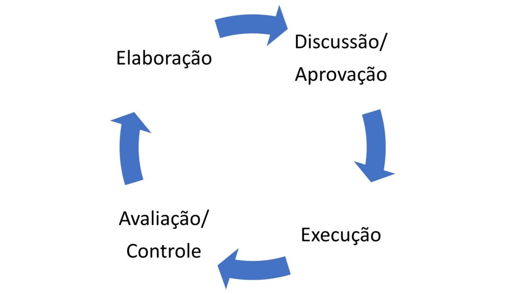 Ciclo orçamentário para o CNU - elaboração - ciclo clássico.