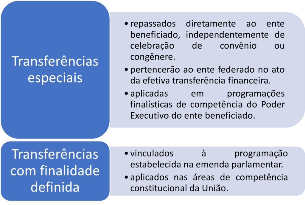 Emendas parlamentares individuais impositivas.