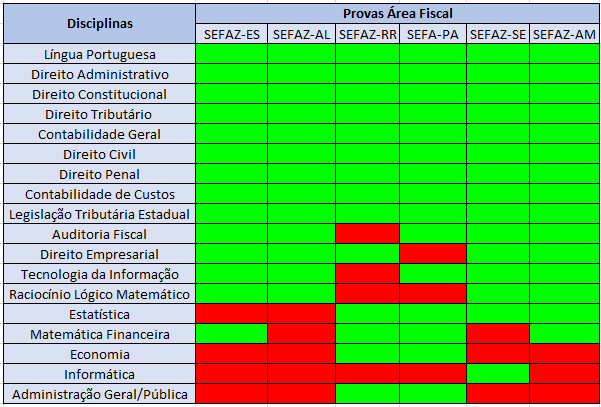 Análise das disciplinas nos últimos concursos da Área Fiscal