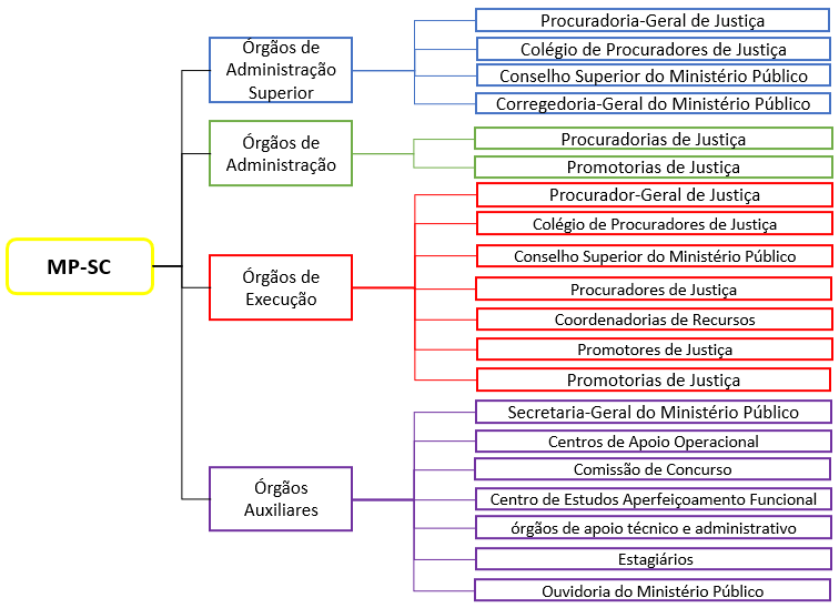 Organização do MP-SC na Lei Orgânica