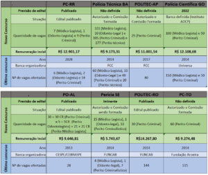Concursos Para Perito Criminal: 782 Vagas Autorizadas Concursos Para ...