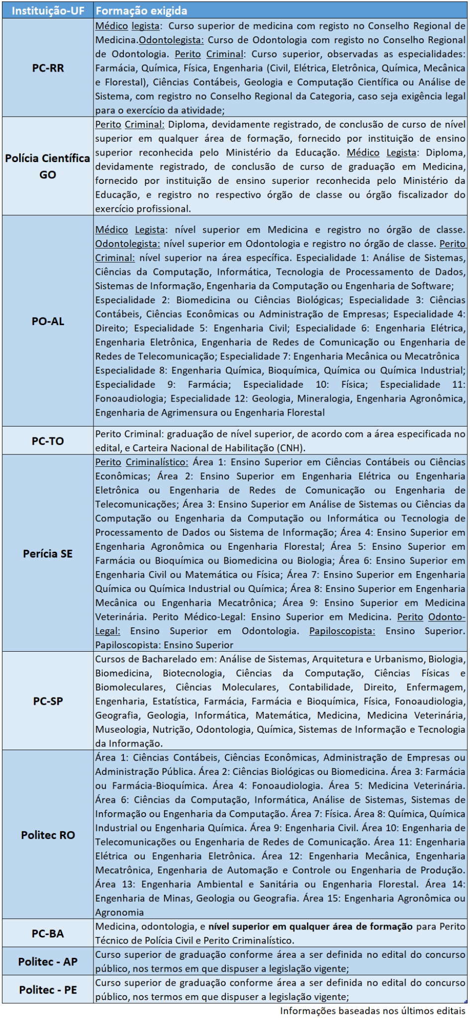 Concursos Para Perito Criminal: 610 Vagas Autorizadas Concursos Para ...