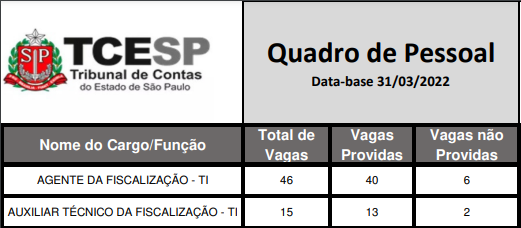 Cargos vagos do concurso TCE SP