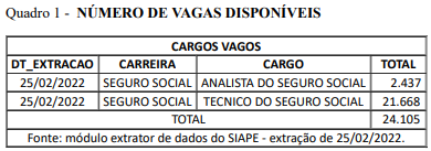 Cargos vagos no INSS em 02/022 (Concurso)